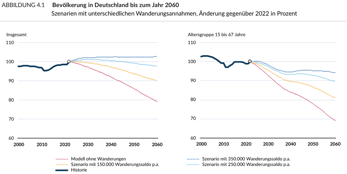Bevölkerungsentwicklung bis 2060, Bertelsmann Stiftung
